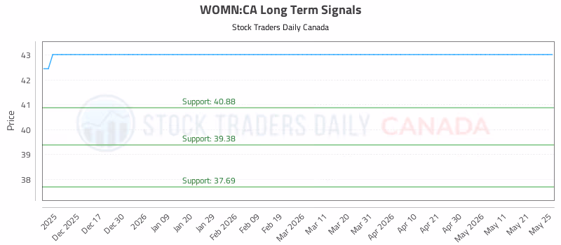 Stock Chart for WOMN:CA