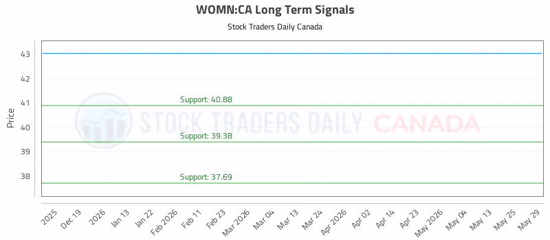 Stock Chart for WOMN:CA