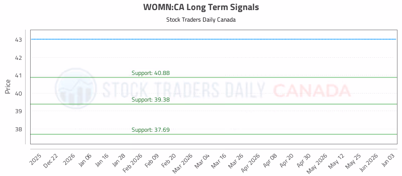 Stock Chart for WOMN:CA
