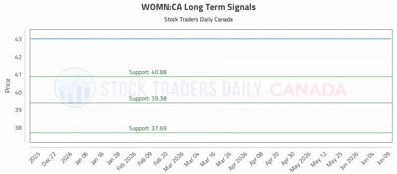 Stock Chart for WOMN:CA