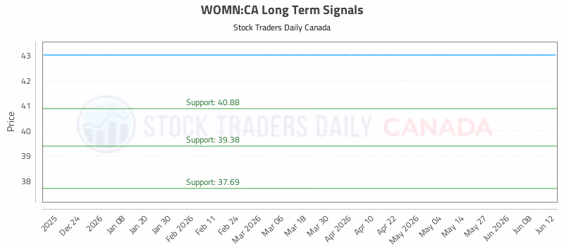 Stock Chart for WOMN:CA