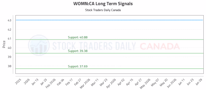Stock Chart for WOMN:CA