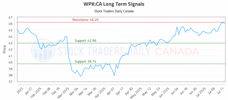 Stock Chart for WPK:CA
