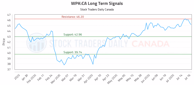 Stock Chart for WPK:CA