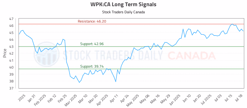 Stock Chart for WPK:CA