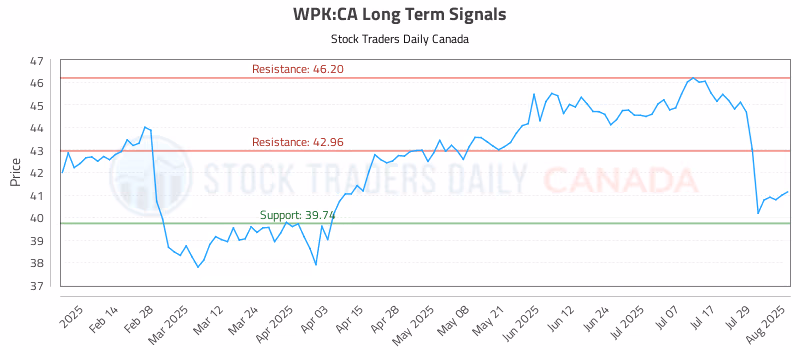 Stock Chart for WPK:CA