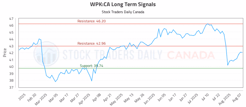 Stock Chart for WPK:CA