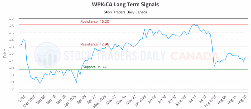Stock Chart for WPK:CA