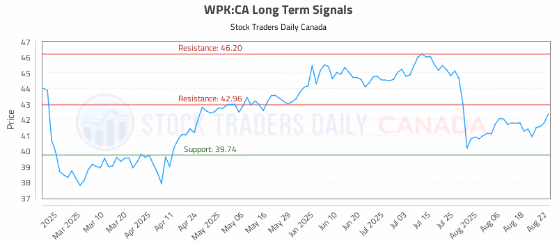 Stock Chart for WPK:CA
