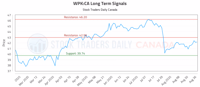 Stock Chart for WPK:CA