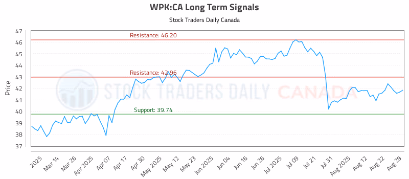 Stock Chart for WPK:CA