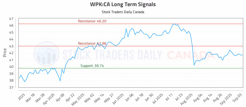 Stock Chart for WPK:CA