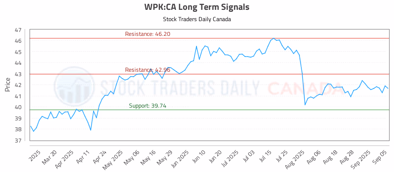 Stock Chart for WPK:CA