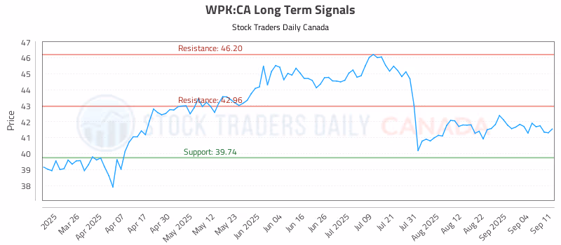 Stock Chart for WPK:CA