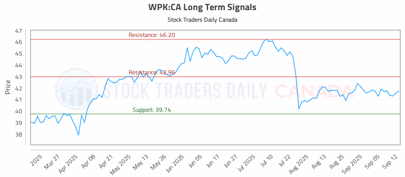 Stock Chart for WPK:CA