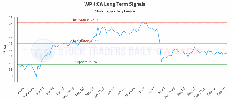 Stock Chart for WPK:CA