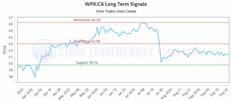 Stock Chart for WPK:CA