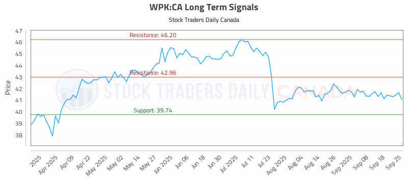 Stock Chart for WPK:CA