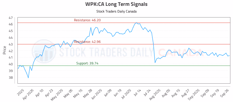 Stock Chart for WPK:CA