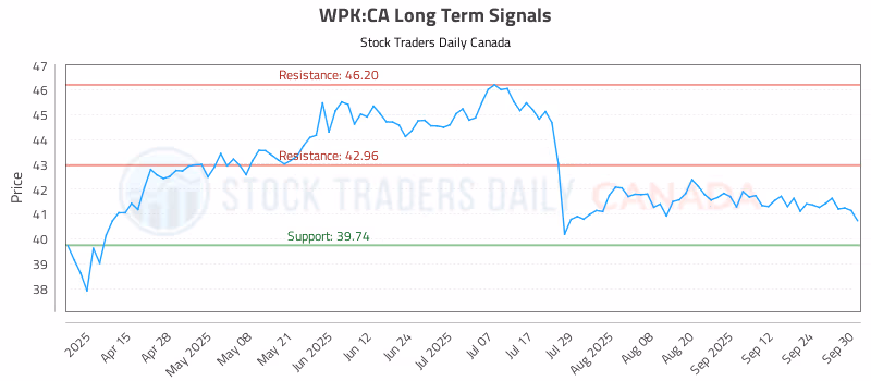 Stock Chart for WPK:CA