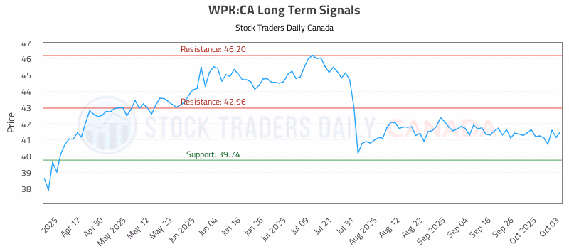 Stock Chart for WPK:CA