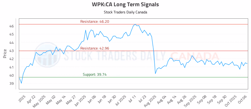 Stock Chart for WPK:CA
