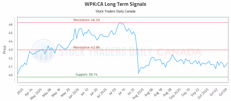 Stock Chart for WPK:CA
