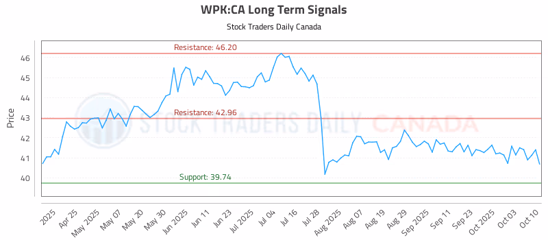 Stock Chart for WPK:CA