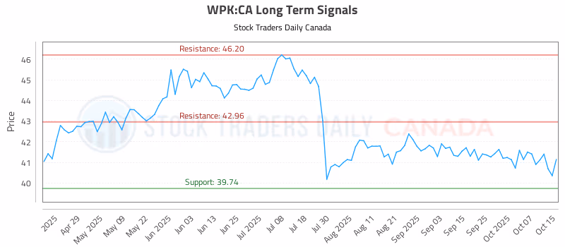 Stock Chart for WPK:CA