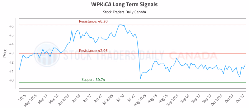 Stock Chart for WPK:CA