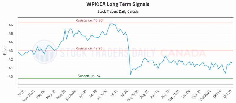Stock Chart for WPK:CA