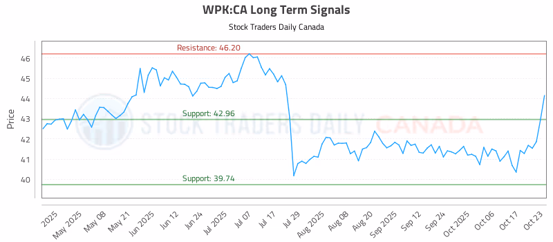 Stock Chart for WPK:CA