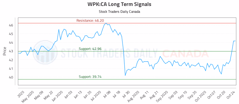 Stock Chart for WPK:CA