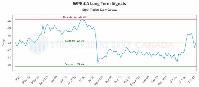 Stock Chart for WPK:CA
