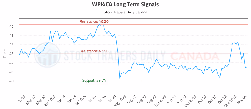 Stock Chart for WPK:CA