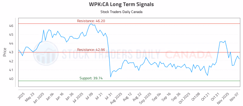Stock Chart for WPK:CA