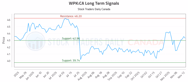 Stock Chart for WPK:CA