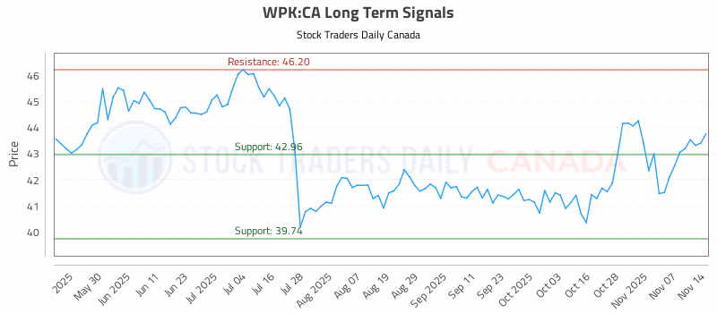 Stock Chart for WPK:CA