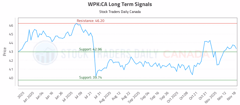 Stock Chart for WPK:CA