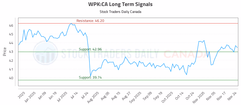 Stock Chart for WPK:CA