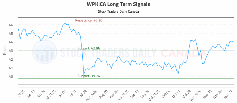 Stock Chart for WPK:CA