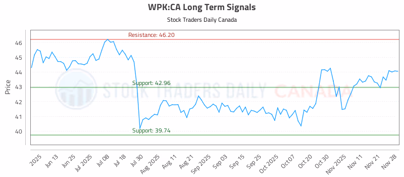 Stock Chart for WPK:CA