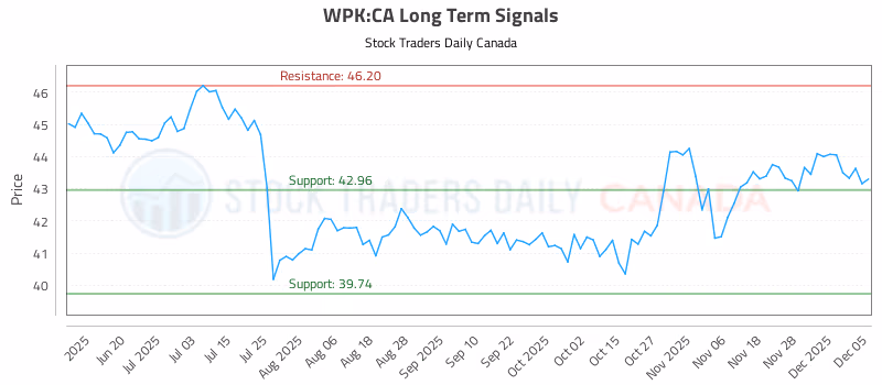 Stock Chart for WPK:CA