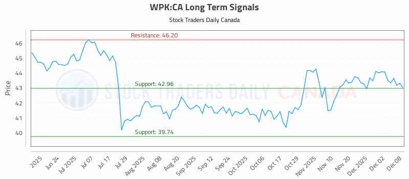 Stock Chart for WPK:CA