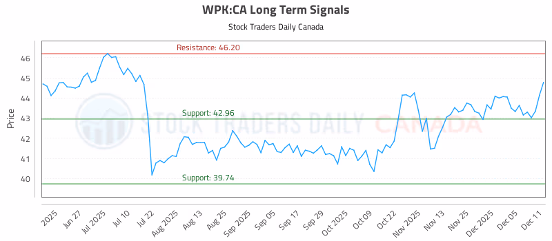 Stock Chart for WPK:CA