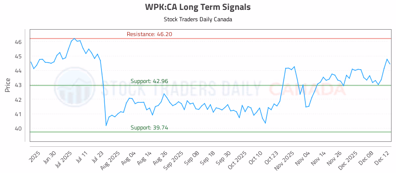 Stock Chart for WPK:CA