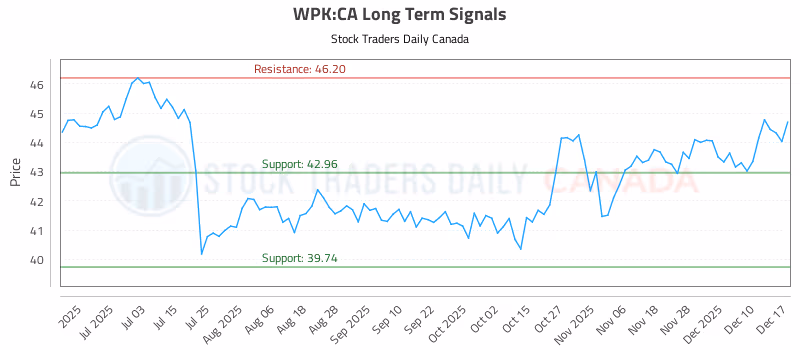 Stock Chart for WPK:CA