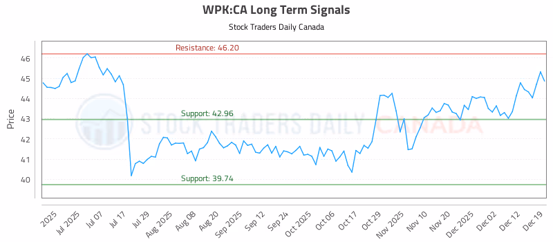 Stock Chart for WPK:CA