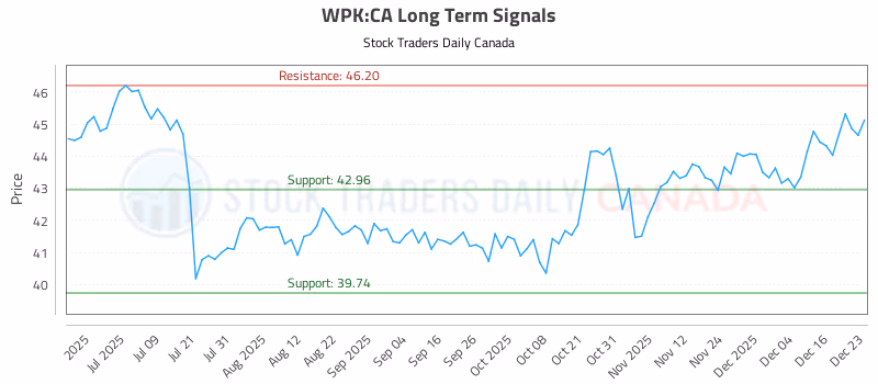 Stock Chart for WPK:CA