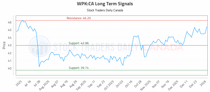 Stock Chart for WPK:CA